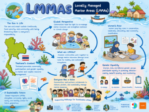 การจัดการพื้นที่ทางทะเลโดยชุมชน (LMMAs)